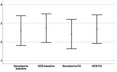 Persisting sicca complaints in sarcoidosis